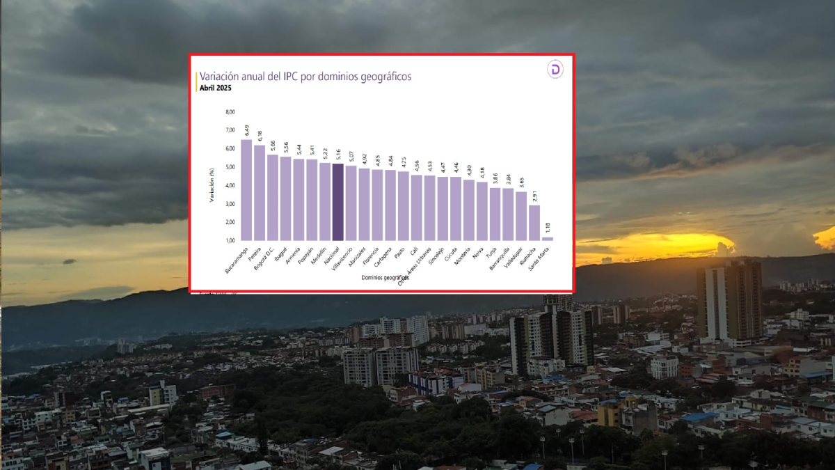 Las razones por las cuales Bucaramanga ocupó el primer lugar en Colombia con el mayor aumento en el costo anual de vida.

 – Tinta clara
