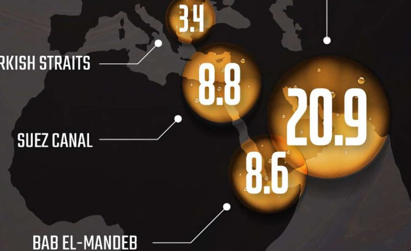 La mitad de todo el aceite que necesitamos pases a través de dos corredores, y uno es ahora el punto más popular del planeta

 – Tinta clara