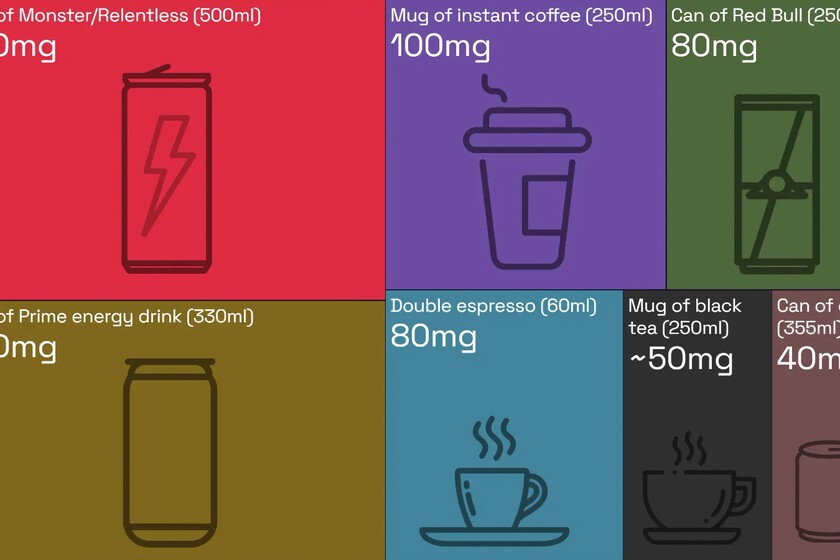 La cantidad de cafeína de las bebidas que consumimos a diario, exhibida en este gráfico

 – Tinta clara