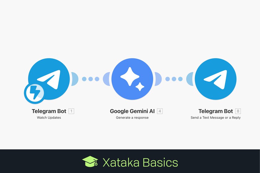 paso a paso creando el bot y añadiéndole inteligencia artificial

 – Tinta clara